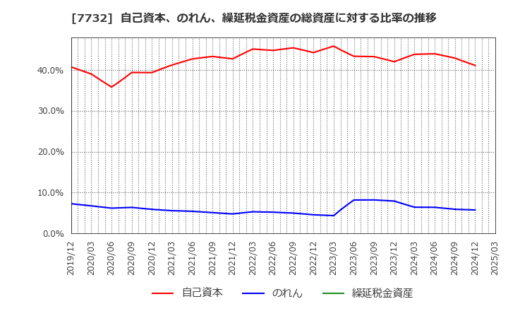 7732 (株)トプコン: 自己資本、のれん、繰延税金資産の総資産に対する比率の推移