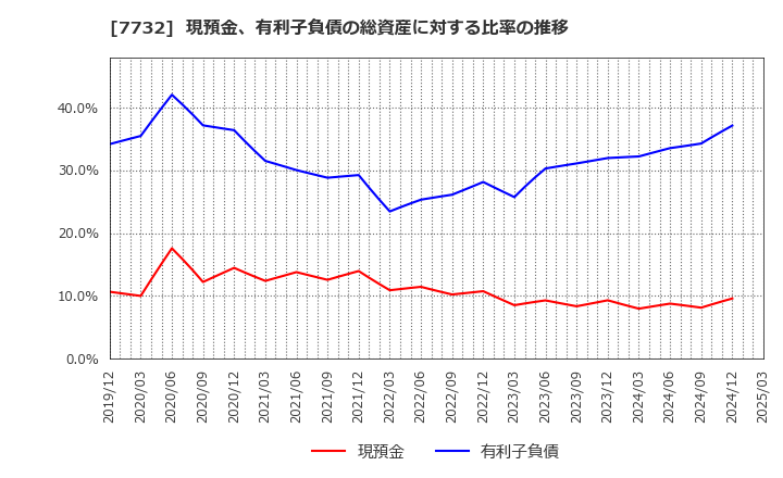 7732 (株)トプコン: 現預金、有利子負債の総資産に対する比率の推移