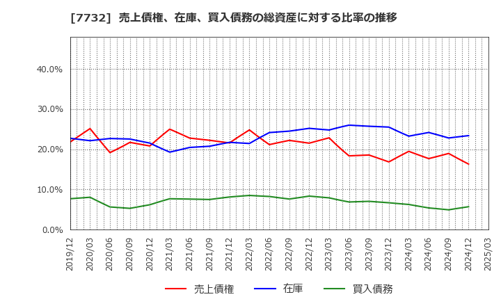 7732 (株)トプコン: 売上債権、在庫、買入債務の総資産に対する比率の推移