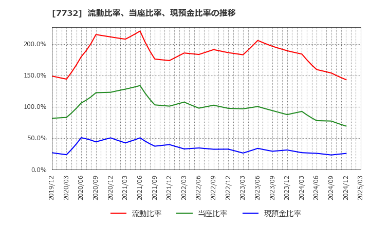 7732 (株)トプコン: 流動比率、当座比率、現預金比率の推移