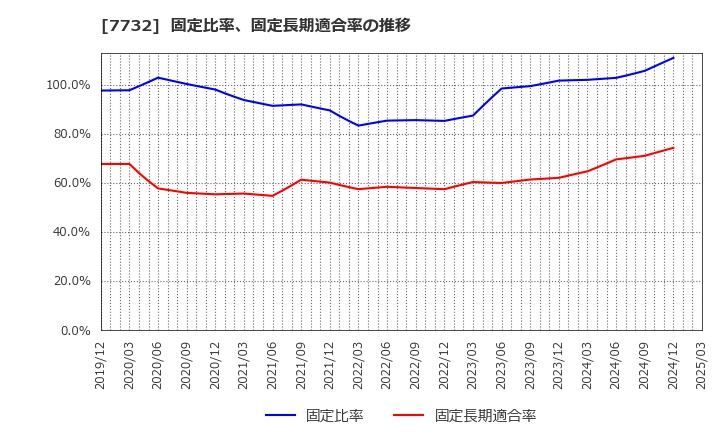 7732 (株)トプコン: 固定比率、固定長期適合率の推移
