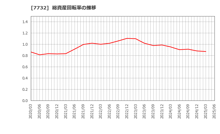 7732 (株)トプコン: 総資産回転率の推移
