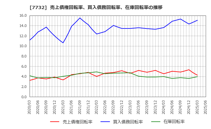 7732 (株)トプコン: 売上債権回転率、買入債務回転率、在庫回転率の推移