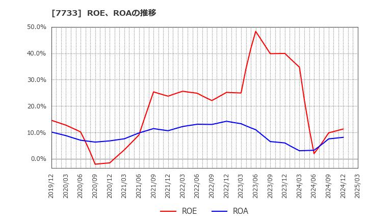 7733 オリンパス(株): ROE、ROAの推移