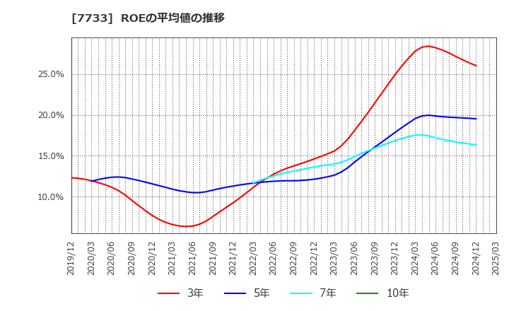 7733 オリンパス(株): ROEの平均値の推移