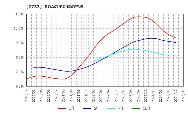 7733 オリンパス(株): ROAの平均値の推移