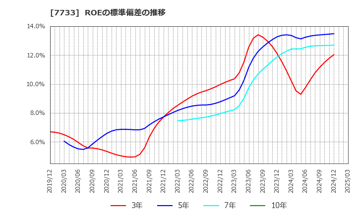 7733 オリンパス(株): ROEの標準偏差の推移