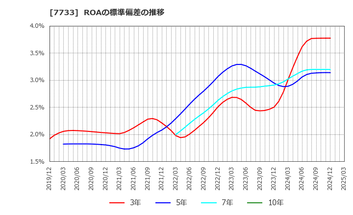 7733 オリンパス(株): ROAの標準偏差の推移