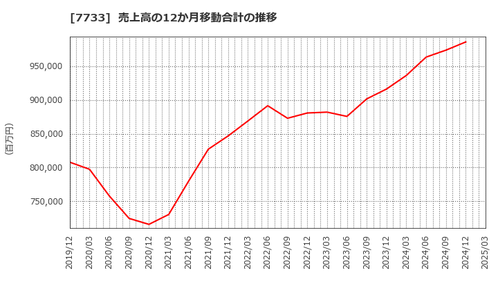 7733 オリンパス(株): 売上高の12か月移動合計の推移