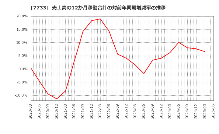 7733 オリンパス(株): 売上高の12か月移動合計の対前年同期増減率の推移