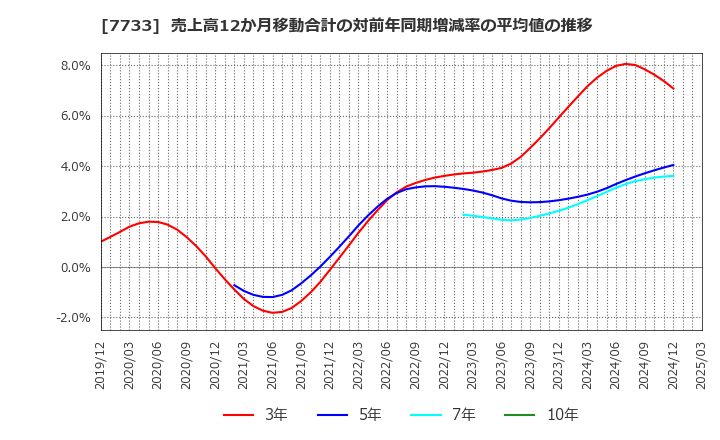 7733 オリンパス(株): 売上高12か月移動合計の対前年同期増減率の平均値の推移