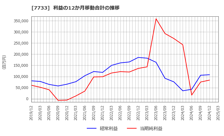 7733 オリンパス(株): 利益の12か月移動合計の推移