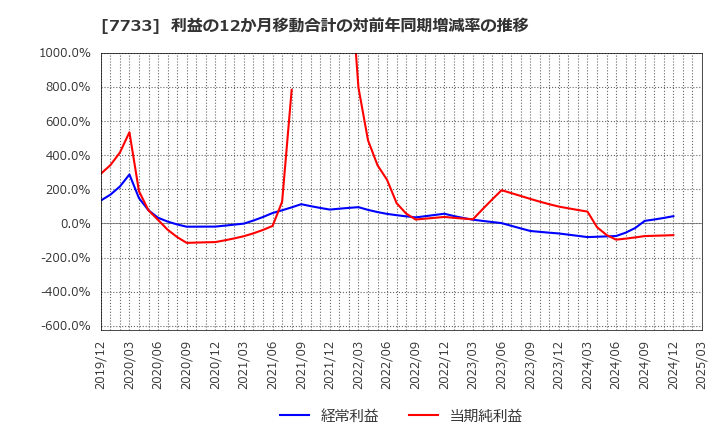 7733 オリンパス(株): 利益の12か月移動合計の対前年同期増減率の推移