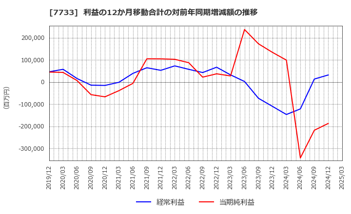 7733 オリンパス(株): 利益の12か月移動合計の対前年同期増減額の推移