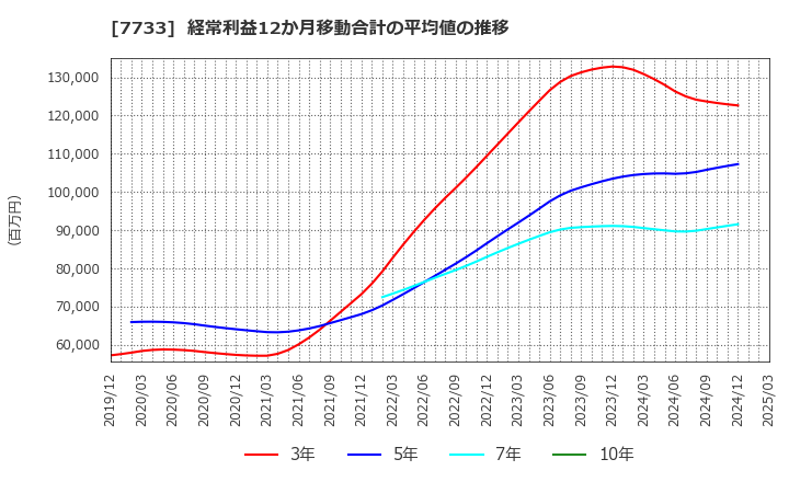 7733 オリンパス(株): 経常利益12か月移動合計の平均値の推移