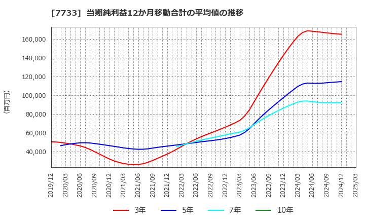 7733 オリンパス(株): 当期純利益12か月移動合計の平均値の推移