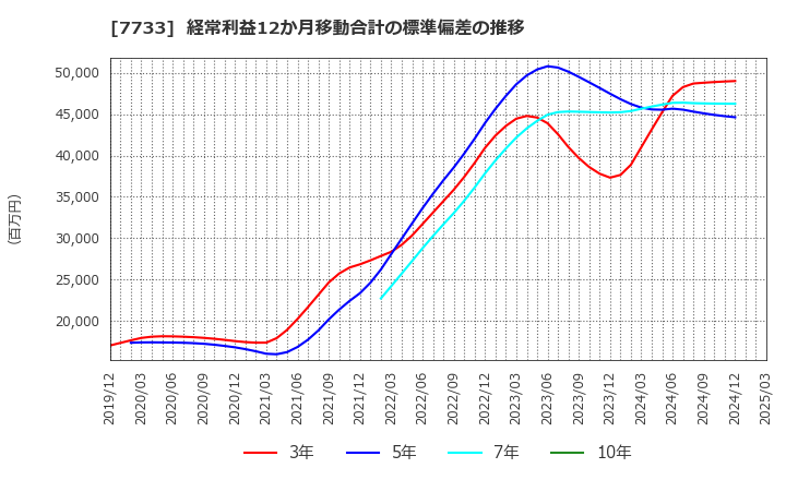 7733 オリンパス(株): 経常利益12か月移動合計の標準偏差の推移