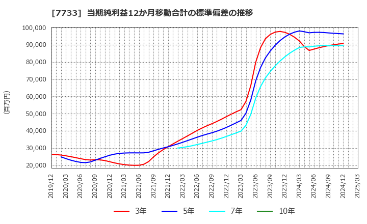 7733 オリンパス(株): 当期純利益12か月移動合計の標準偏差の推移