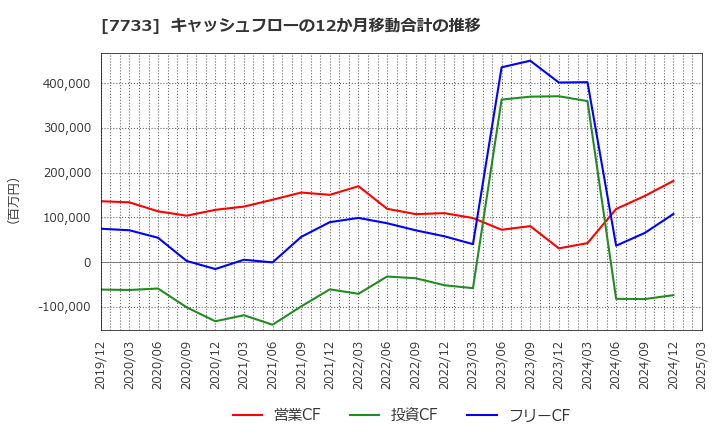 7733 オリンパス(株): キャッシュフローの12か月移動合計の推移