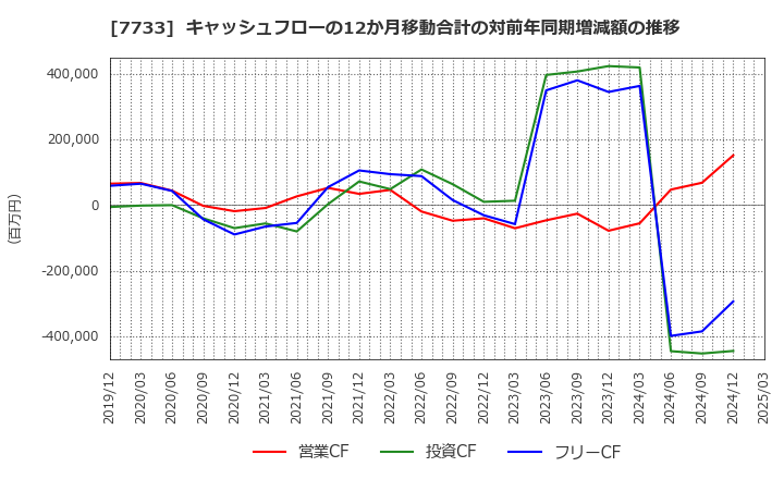 7733 オリンパス(株): キャッシュフローの12か月移動合計の対前年同期増減額の推移