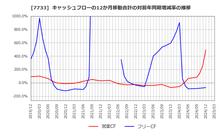 7733 オリンパス(株): キャッシュフローの12か月移動合計の対前年同期増減率の推移