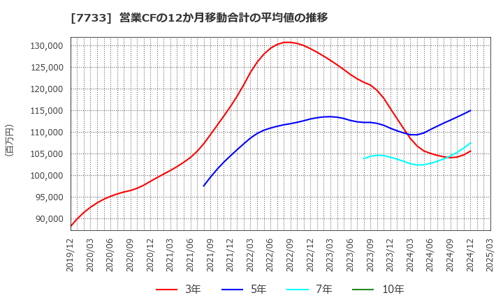 7733 オリンパス(株): 営業CFの12か月移動合計の平均値の推移