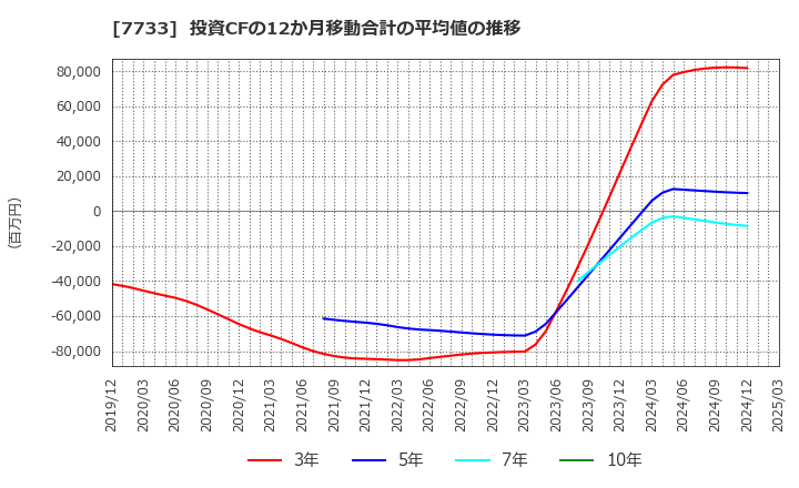 7733 オリンパス(株): 投資CFの12か月移動合計の平均値の推移