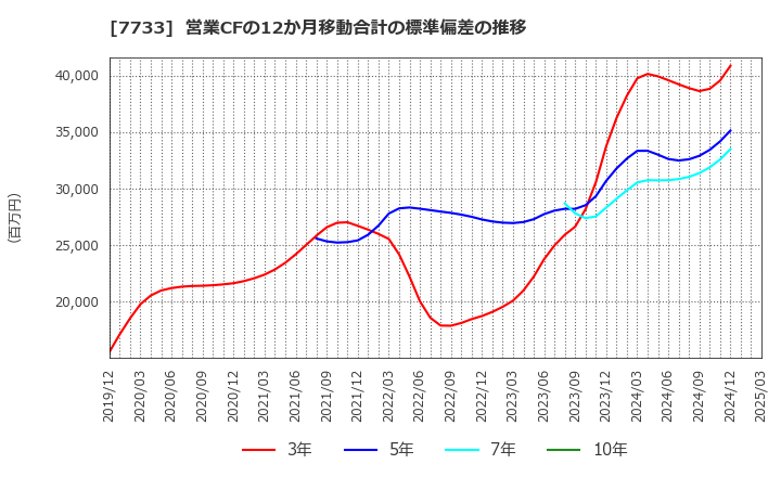 7733 オリンパス(株): 営業CFの12か月移動合計の標準偏差の推移