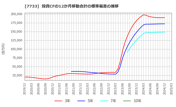 7733 オリンパス(株): 投資CFの12か月移動合計の標準偏差の推移