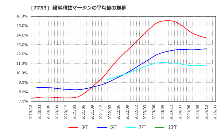 7733 オリンパス(株): 経常利益マージンの平均値の推移