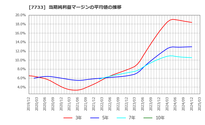 7733 オリンパス(株): 当期純利益マージンの平均値の推移