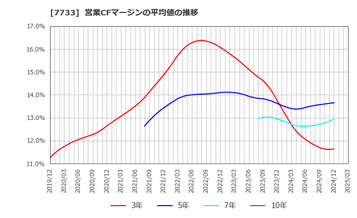 7733 オリンパス(株): 営業CFマージンの平均値の推移
