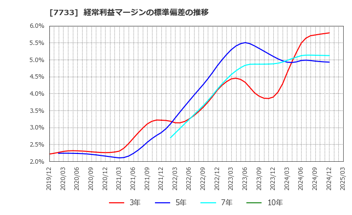 7733 オリンパス(株): 経常利益マージンの標準偏差の推移