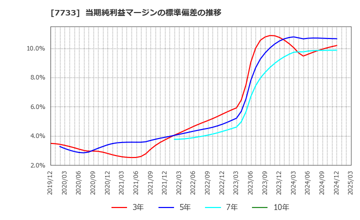 7733 オリンパス(株): 当期純利益マージンの標準偏差の推移