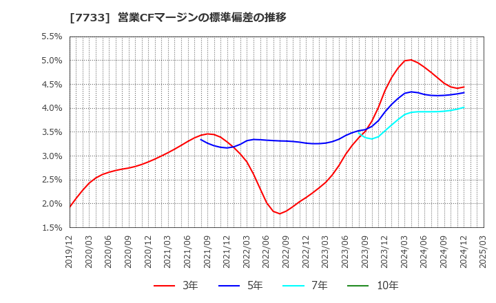 7733 オリンパス(株): 営業CFマージンの標準偏差の推移