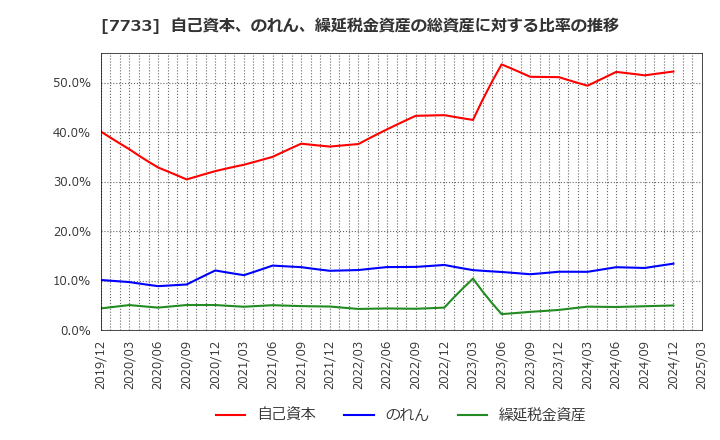 7733 オリンパス(株): 自己資本、のれん、繰延税金資産の総資産に対する比率の推移