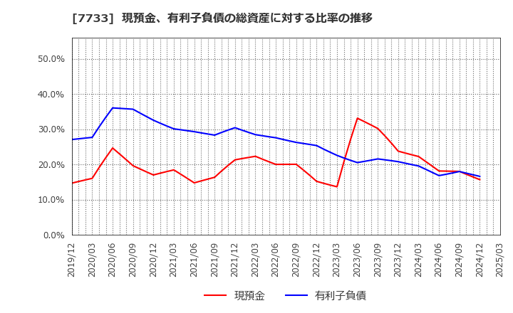 7733 オリンパス(株): 現預金、有利子負債の総資産に対する比率の推移