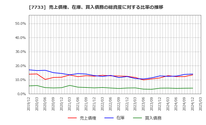 7733 オリンパス(株): 売上債権、在庫、買入債務の総資産に対する比率の推移