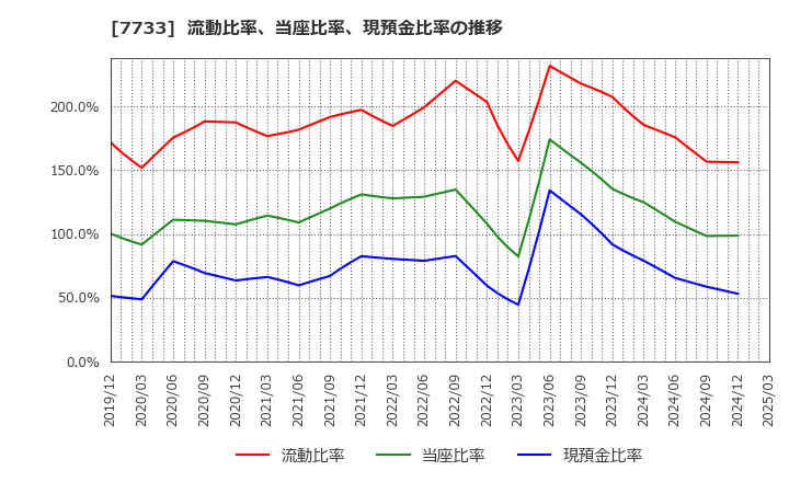7733 オリンパス(株): 流動比率、当座比率、現預金比率の推移