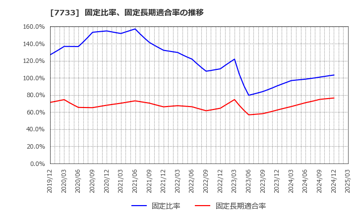 7733 オリンパス(株): 固定比率、固定長期適合率の推移