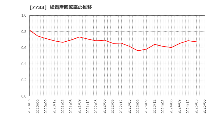 7733 オリンパス(株): 総資産回転率の推移