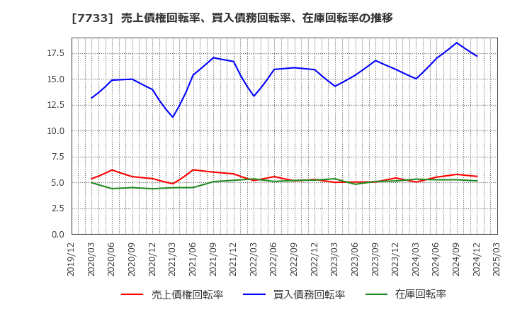 7733 オリンパス(株): 売上債権回転率、買入債務回転率、在庫回転率の推移
