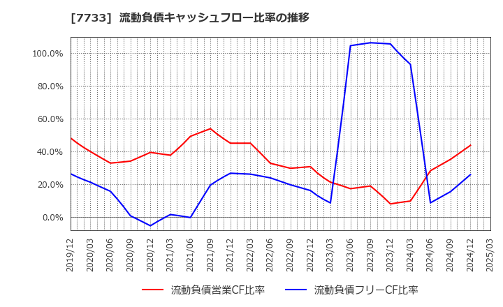 7733 オリンパス(株): 流動負債キャッシュフロー比率の推移