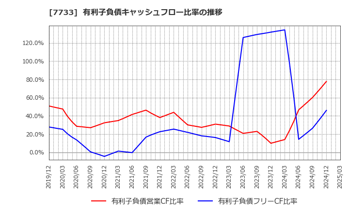 7733 オリンパス(株): 有利子負債キャッシュフロー比率の推移