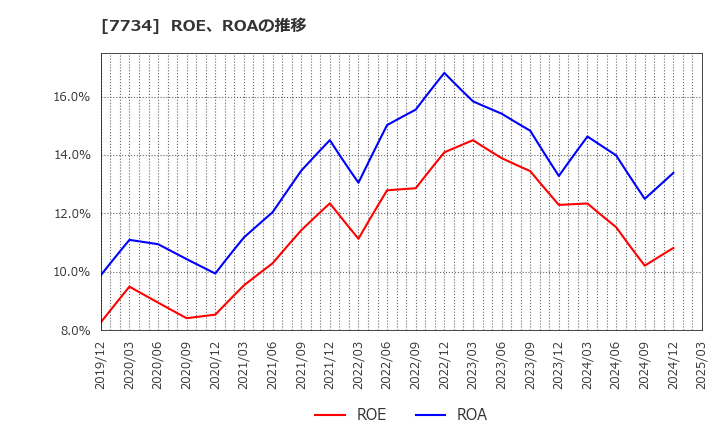 7734 理研計器(株): ROE、ROAの推移