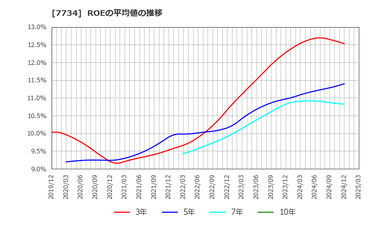7734 理研計器(株): ROEの平均値の推移