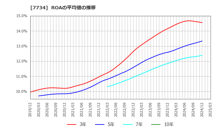 7734 理研計器(株): ROAの平均値の推移