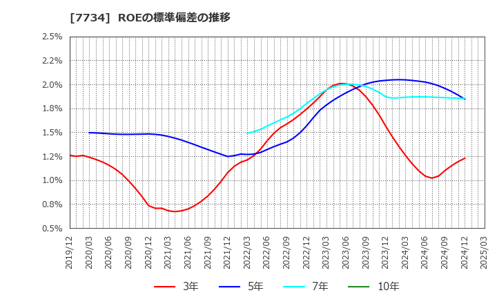 7734 理研計器(株): ROEの標準偏差の推移