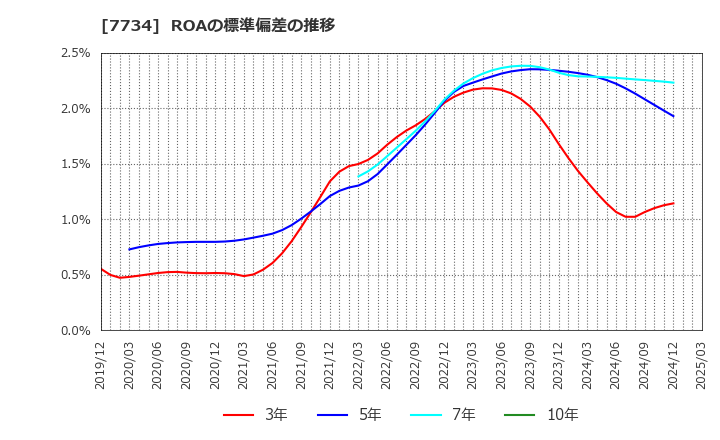 7734 理研計器(株): ROAの標準偏差の推移