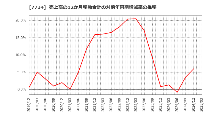 7734 理研計器(株): 売上高の12か月移動合計の対前年同期増減率の推移